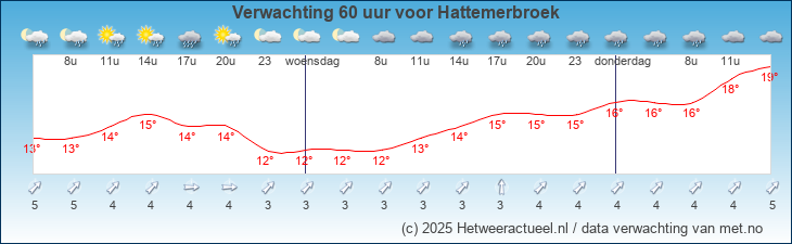 Korte termijn verwachting Hattemerbroek