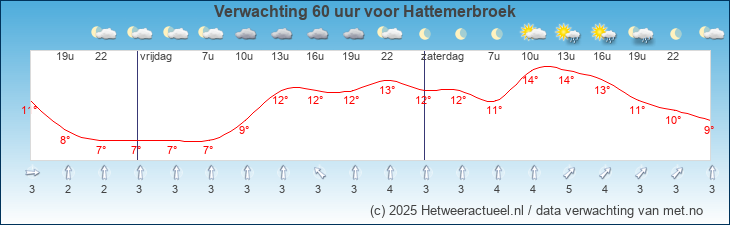 Korte termijn verwachting Hattemerbroek