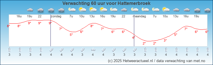 Korte termijn verwachting Hattemerbroek