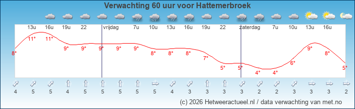 Korte termijn verwachting Hattemerbroek