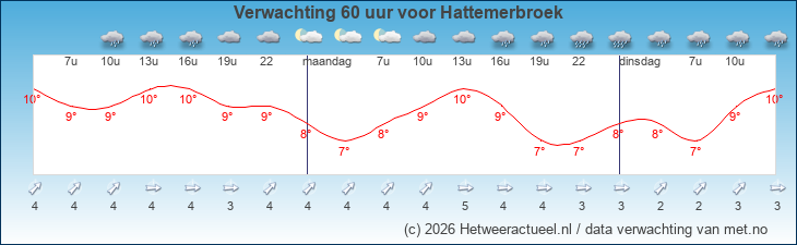 Korte termijn verwachting Hattemerbroek