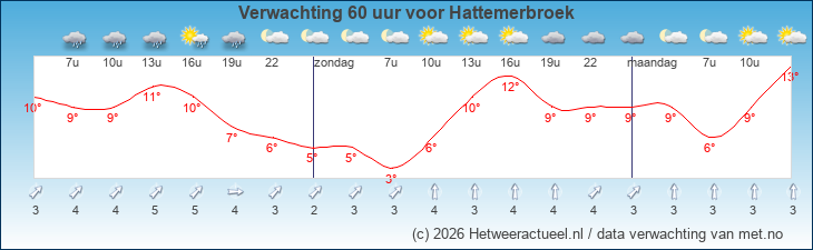 Korte termijn verwachting Hattemerbroek