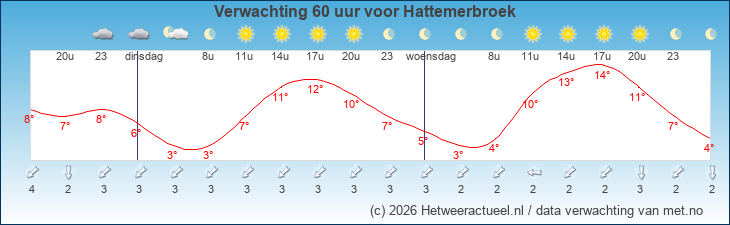 Korte termijn verwachting Hattemerbroek