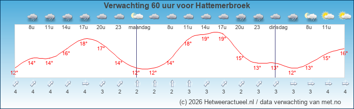 Korte termijn verwachting Hattemerbroek