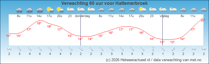 Korte termijn verwachting Hattemerbroek