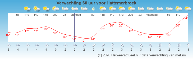 Korte termijn verwachting Hattemerbroek