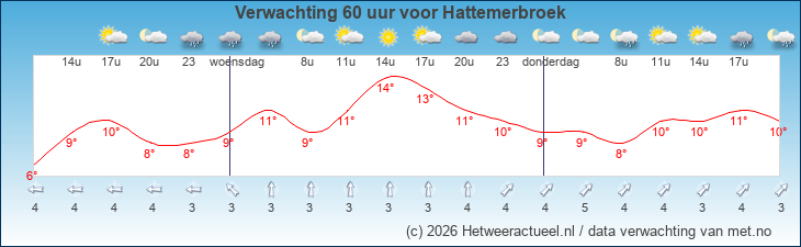 Korte termijn verwachting Hattemerbroek