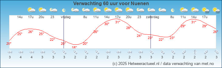 Korte termijn verwachting Nuenen