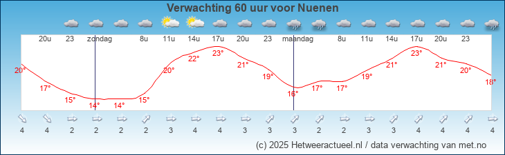 Korte termijn verwachting Nuenen