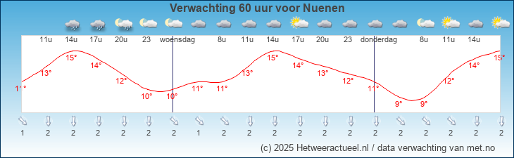 Korte termijn verwachting Nuenen