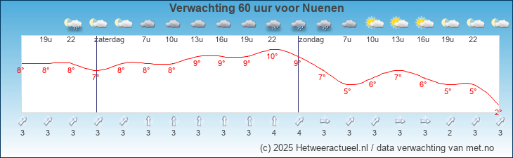 Korte termijn verwachting Nuenen