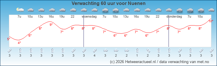 Korte termijn verwachting Nuenen