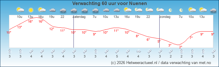 Korte termijn verwachting Nuenen