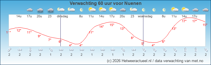 Korte termijn verwachting Nuenen