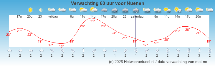 Korte termijn verwachting Nuenen