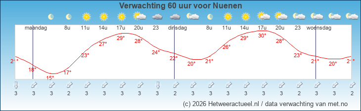 Korte termijn verwachting Nuenen