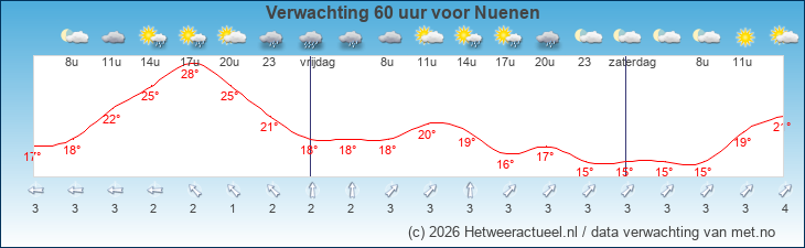 Korte termijn verwachting Nuenen