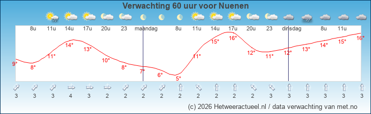 Korte termijn verwachting Nuenen