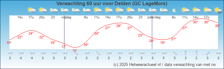 Korte termijn verwachting Delden (GC LageMors)