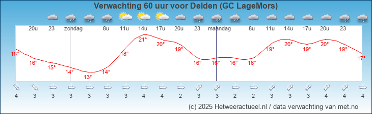 Korte termijn verwachting Delden (GC LageMors)