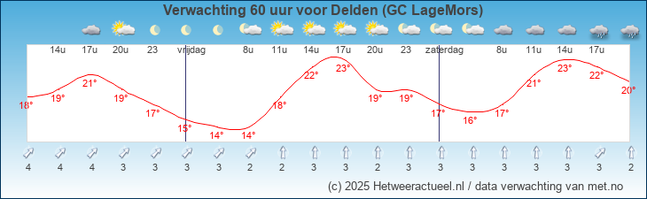 Korte termijn verwachting Delden (GC LageMors)