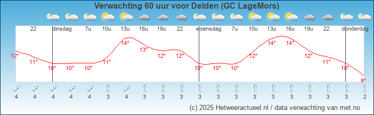Korte termijn verwachting Delden (GC LageMors)