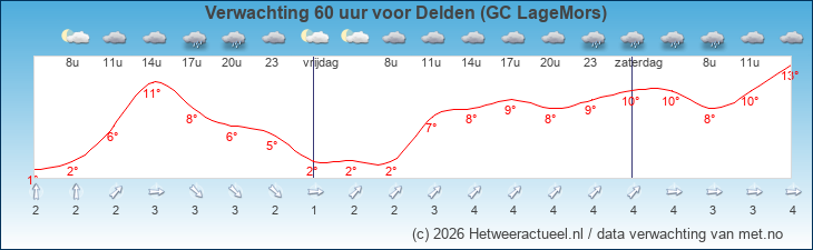 Korte termijn verwachting Delden (GC LageMors)