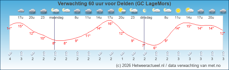 Korte termijn verwachting Delden (GC LageMors)
