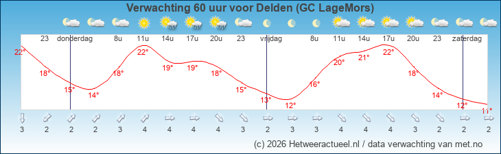 Korte termijn verwachting Delden (GC LageMors)