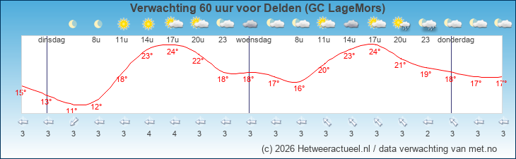 Korte termijn verwachting Delden (GC LageMors)