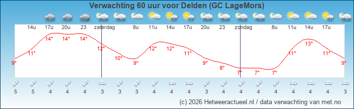 Korte termijn verwachting Delden (GC LageMors)