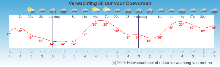Korte termijn verwachting Coevorden