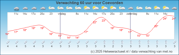 Korte termijn verwachting Coevorden