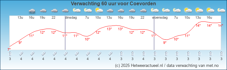 Korte termijn verwachting Coevorden