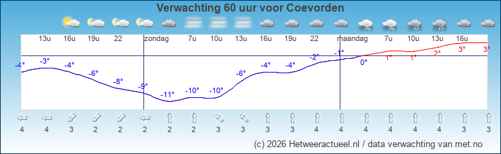 Korte termijn verwachting Coevorden