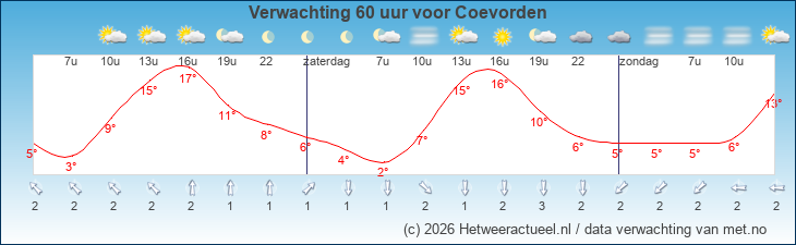 Korte termijn verwachting Coevorden