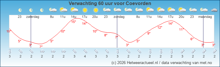 Korte termijn verwachting Coevorden