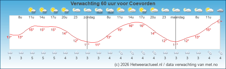 Korte termijn verwachting Coevorden