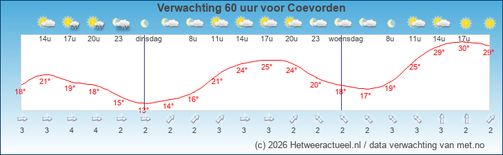 Korte termijn verwachting Coevorden