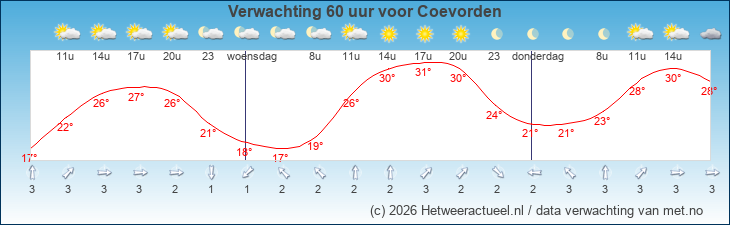 Korte termijn verwachting Coevorden