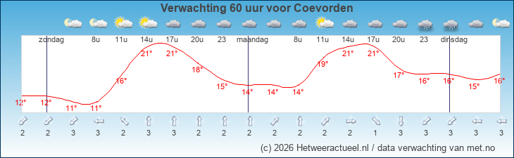 Korte termijn verwachting Coevorden