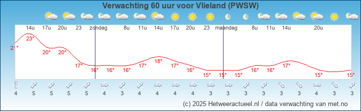 Korte termijn verwachting Vlieland (PWSW)