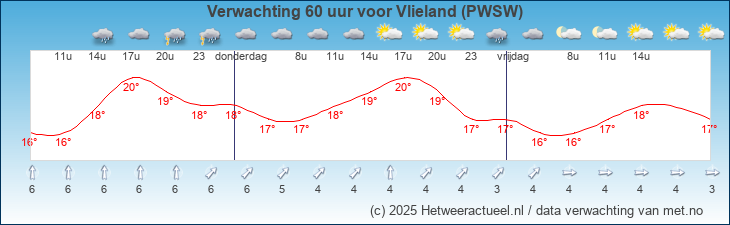 Korte termijn verwachting Vlieland (PWSW)