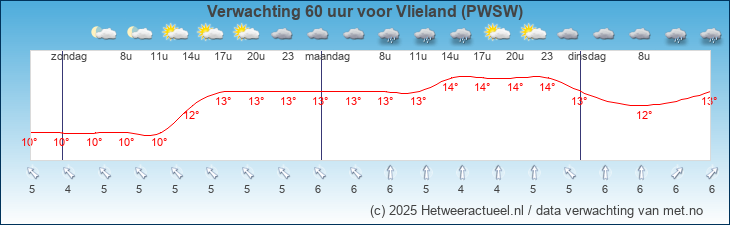 Korte termijn verwachting Vlieland (PWSW)