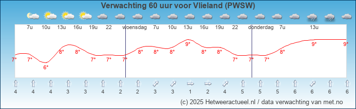 Korte termijn verwachting Vlieland (PWSW)