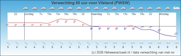 Korte termijn verwachting Vlieland (PWSW)
