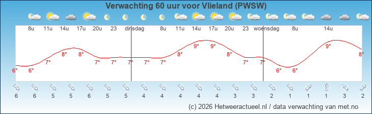 Korte termijn verwachting Vlieland (PWSW)
