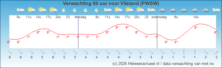 Korte termijn verwachting Vlieland (PWSW)
