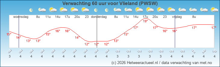 Korte termijn verwachting Vlieland (PWSW)