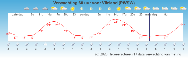 Korte termijn verwachting Vlieland (PWSW)